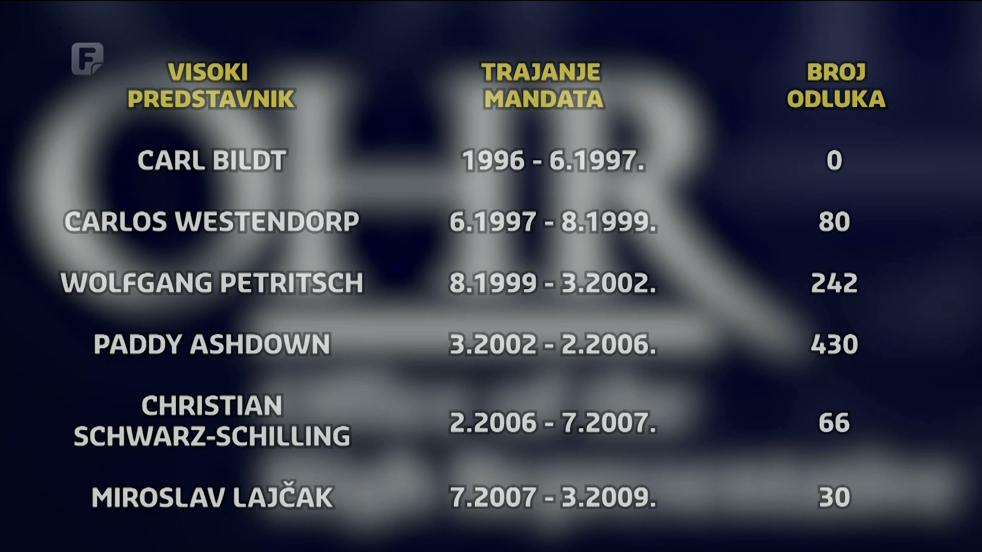 Kako i kada su koristili Bonske ovlasti?